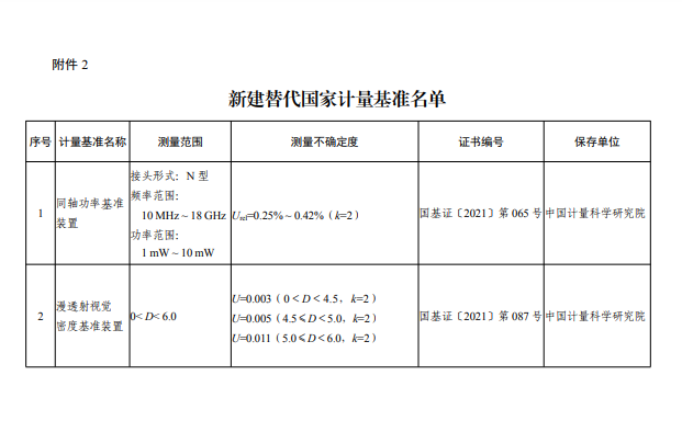 新建替代国家计量基准名单