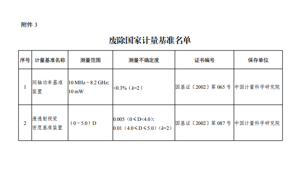 废除国家计量基准名单
